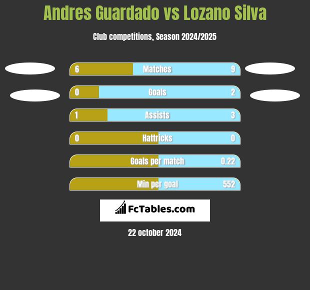 Andres Guardado vs Lozano Silva h2h player stats