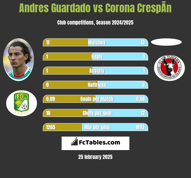 Andres Guardado vs Corona CrespÃ­n h2h player stats