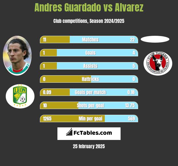 Andres Guardado vs Alvarez h2h player stats