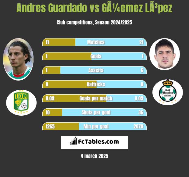 Andres Guardado vs GÃ¼emez LÃ³pez h2h player stats