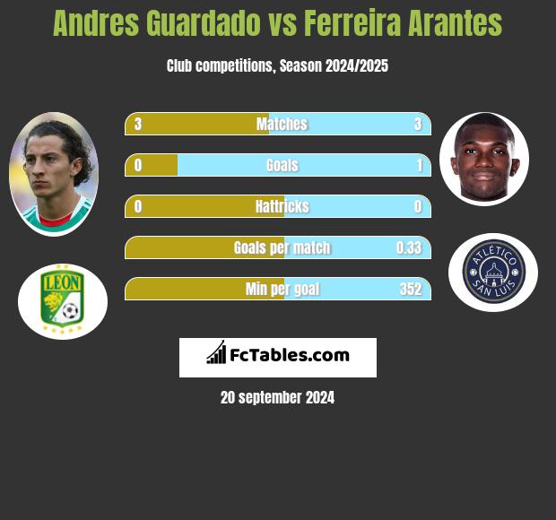 Andres Guardado vs Ferreira Arantes h2h player stats