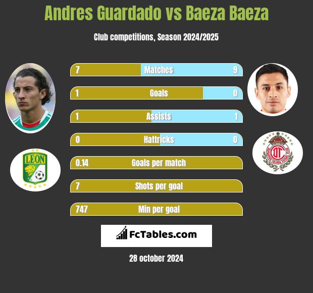 Andres Guardado vs Baeza Baeza h2h player stats