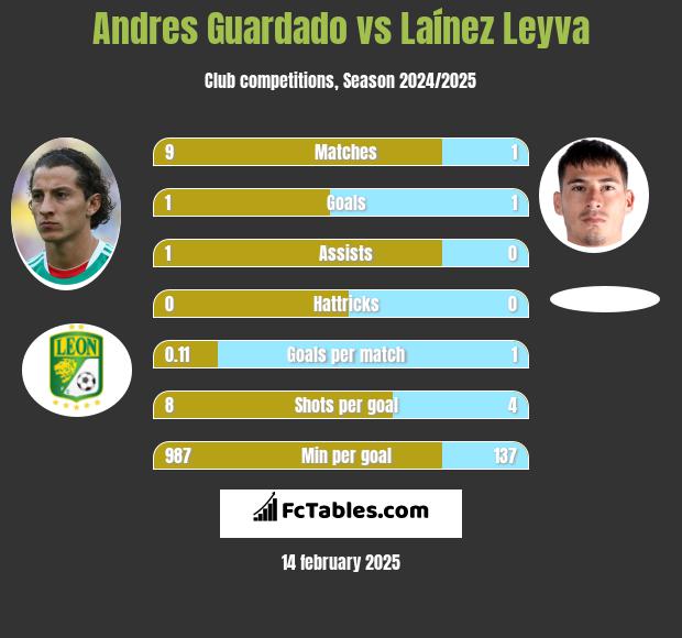 Andres Guardado vs Laínez Leyva h2h player stats