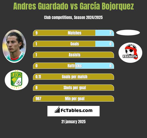 Andres Guardado vs García Bojorquez h2h player stats