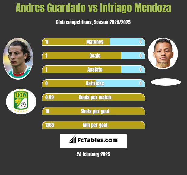 Andres Guardado vs Intriago Mendoza h2h player stats