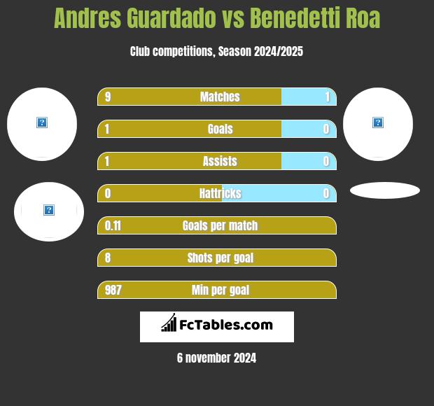 Andres Guardado vs Benedetti Roa h2h player stats