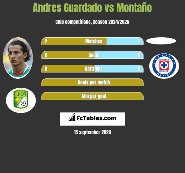 Andres Guardado vs Montaño h2h player stats