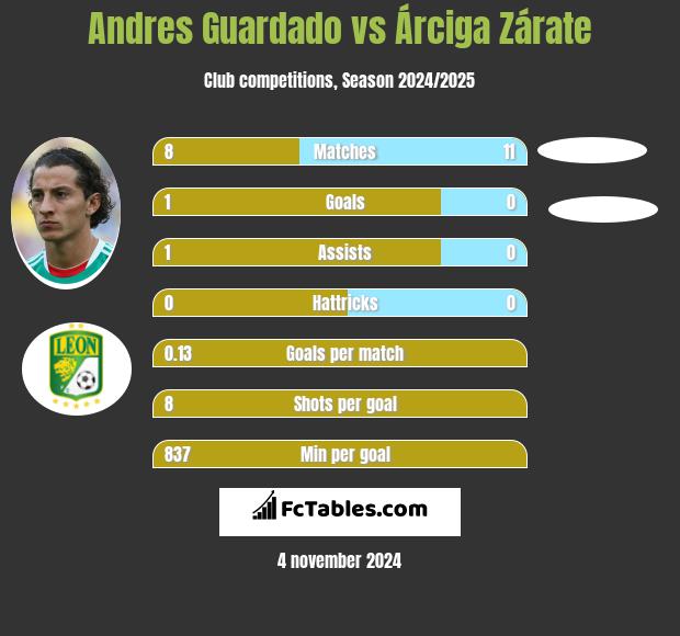 Andres Guardado vs Árciga Zárate h2h player stats