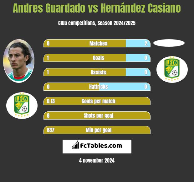 Andres Guardado vs Hernández Casiano h2h player stats