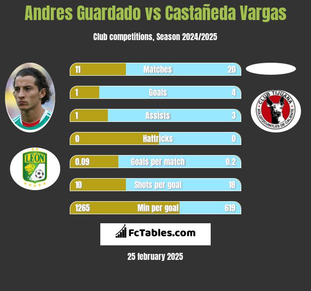 Andres Guardado vs Castañeda Vargas h2h player stats