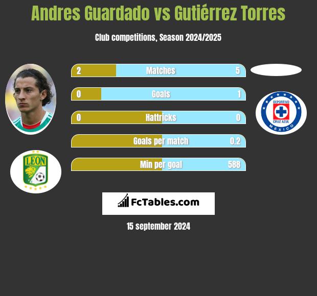 Andres Guardado vs Gutiérrez Torres h2h player stats