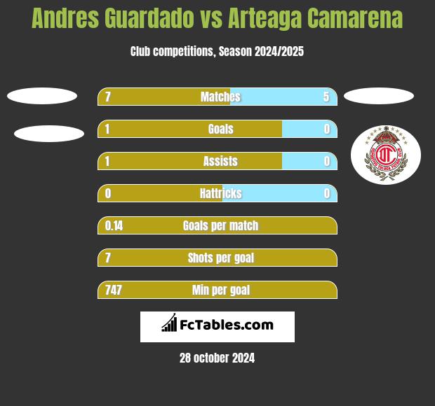 Andres Guardado vs Arteaga Camarena h2h player stats