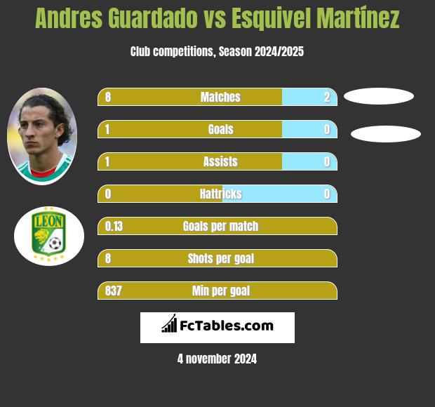 Andres Guardado vs Esquivel Martínez h2h player stats