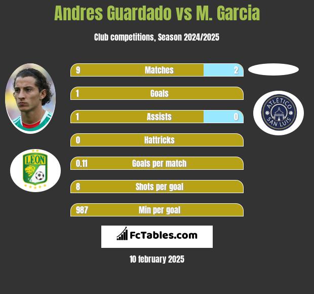 Andres Guardado vs M. Garcia h2h player stats