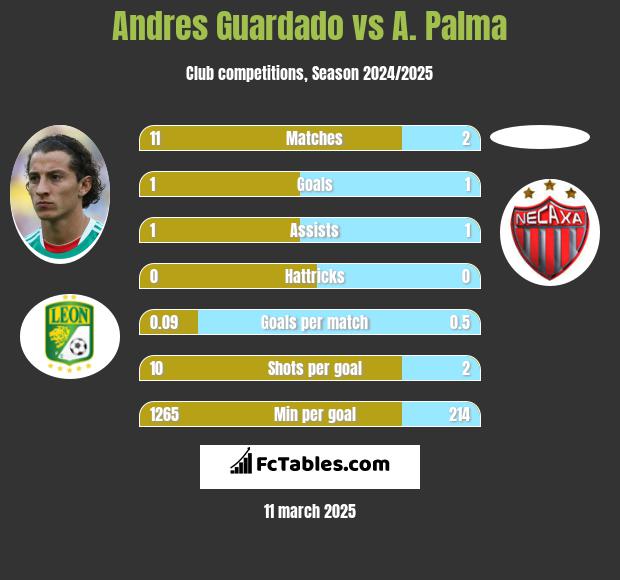 Andres Guardado vs A. Palma h2h player stats