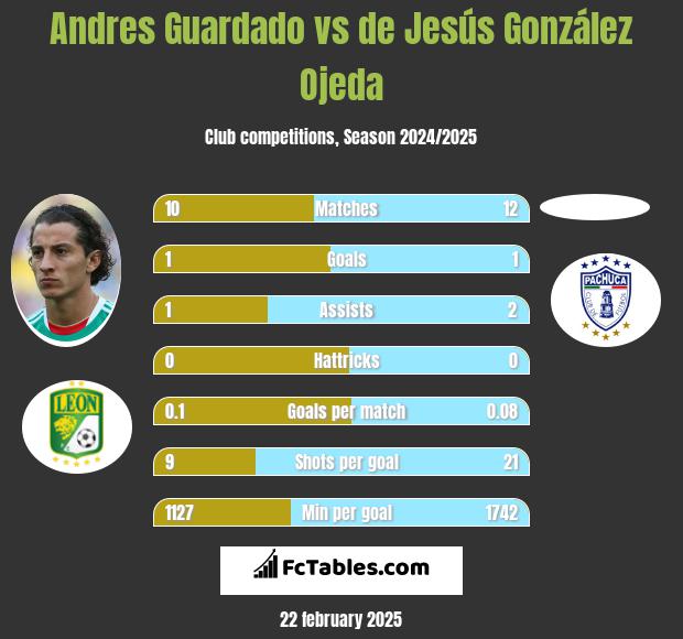 Andres Guardado vs de Jesús González Ojeda h2h player stats