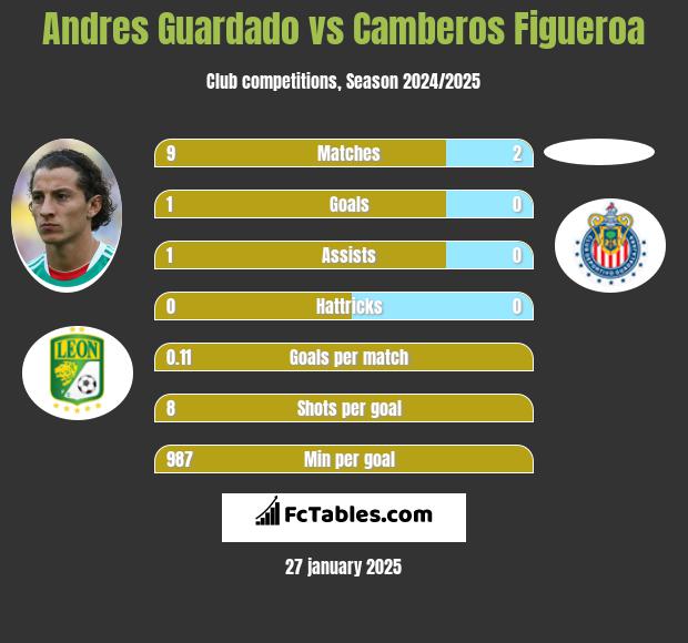 Andres Guardado vs Camberos Figueroa h2h player stats