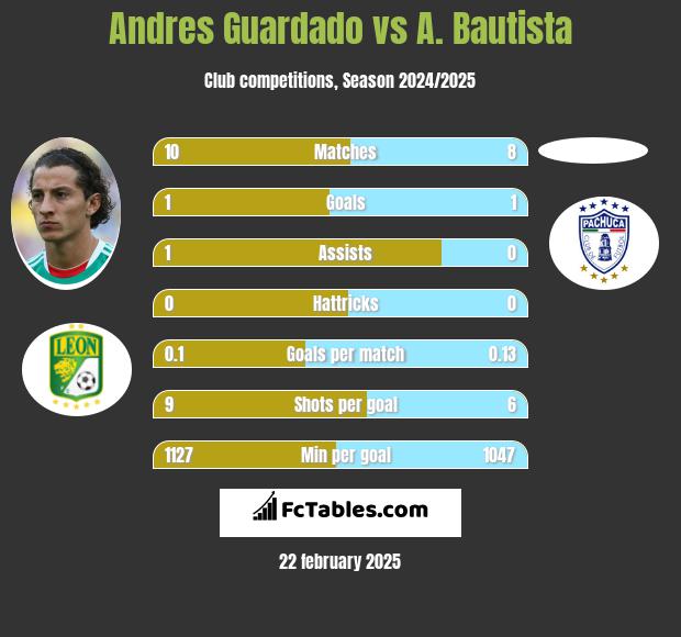 Andres Guardado vs A. Bautista h2h player stats