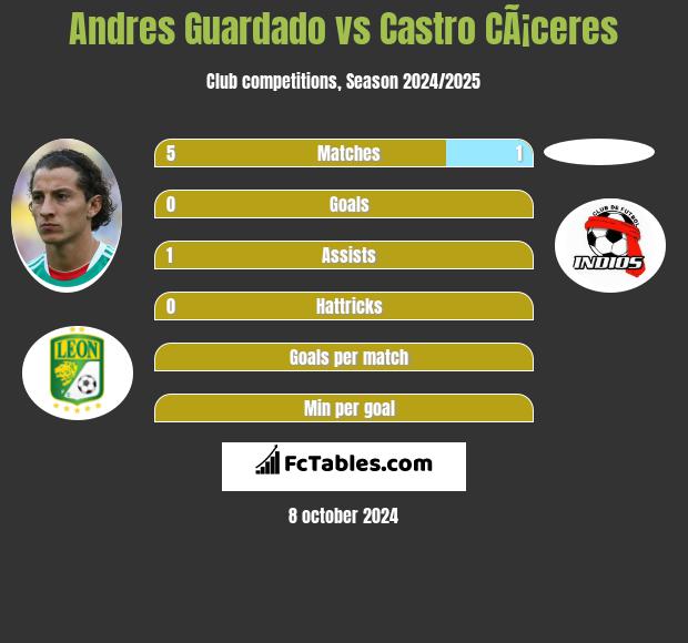 Andres Guardado vs Castro CÃ¡ceres h2h player stats