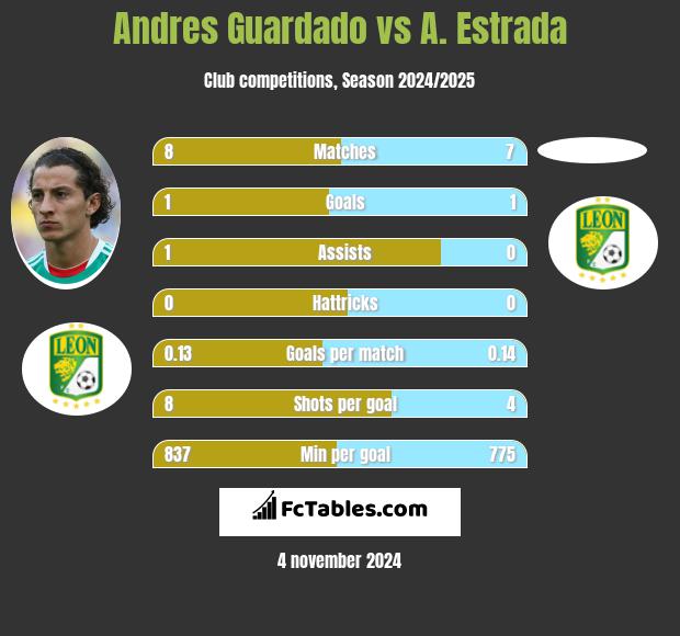 Andres Guardado vs A. Estrada h2h player stats