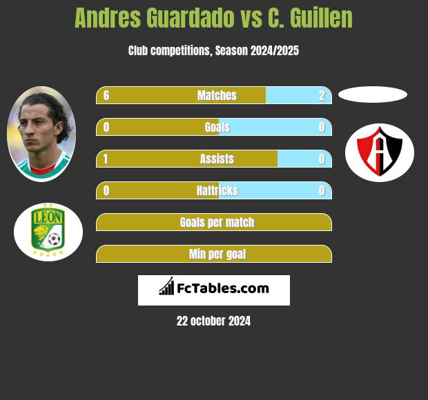 Andres Guardado vs C. Guillen h2h player stats