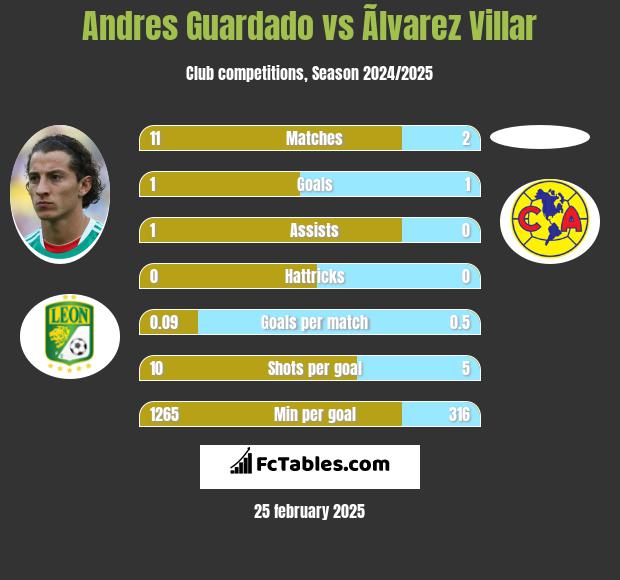 Andres Guardado vs Ãlvarez Villar h2h player stats