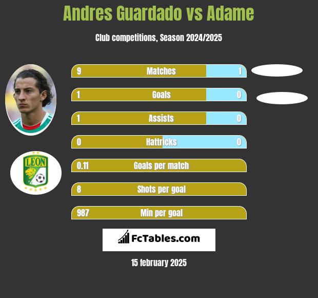 Andres Guardado vs Adame h2h player stats