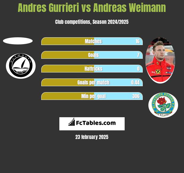 Andres Gurrieri vs Andreas Weimann h2h player stats