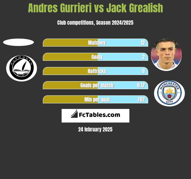 Andres Gurrieri vs Jack Grealish h2h player stats