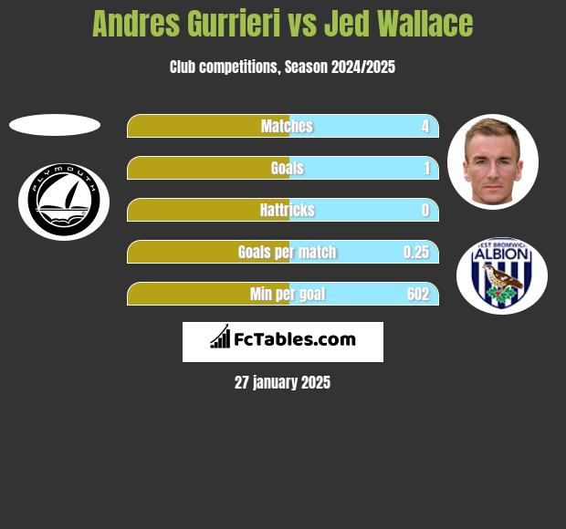 Andres Gurrieri vs Jed Wallace h2h player stats