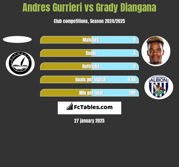 Andres Gurrieri vs Grady Diangana h2h player stats