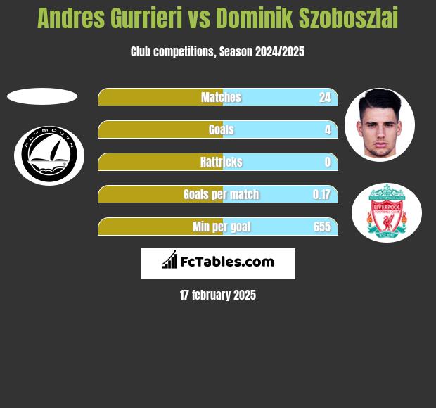 Andres Gurrieri vs Dominik Szoboszlai h2h player stats