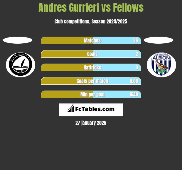 Andres Gurrieri vs Fellows h2h player stats