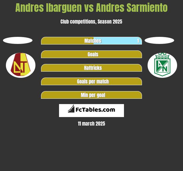 Andres Ibarguen vs Andres Sarmiento h2h player stats