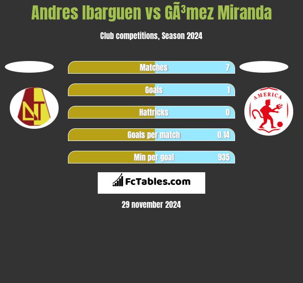 Andres Ibarguen vs GÃ³mez Miranda h2h player stats