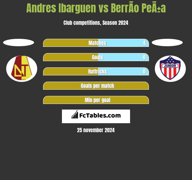 Andres Ibarguen vs BerrÃ­o PeÃ±a h2h player stats