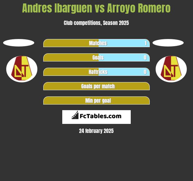 Andres Ibarguen vs Arroyo Romero h2h player stats