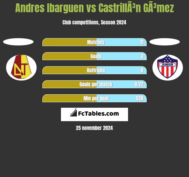 Andres Ibarguen vs CastrillÃ³n GÃ³mez h2h player stats