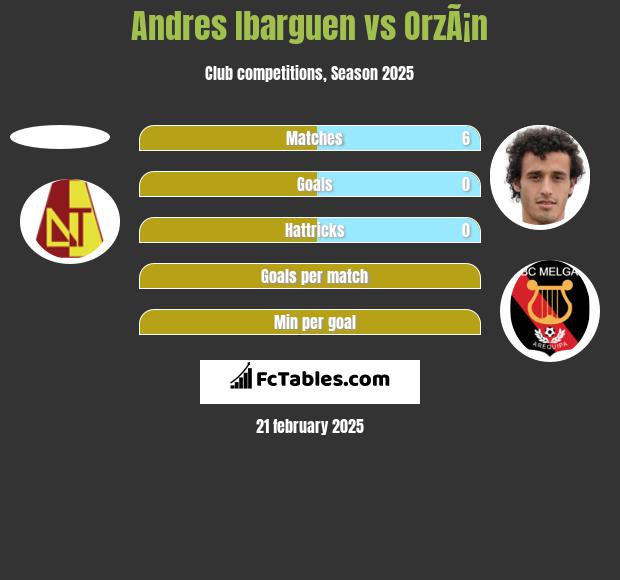 Andres Ibarguen vs OrzÃ¡n h2h player stats