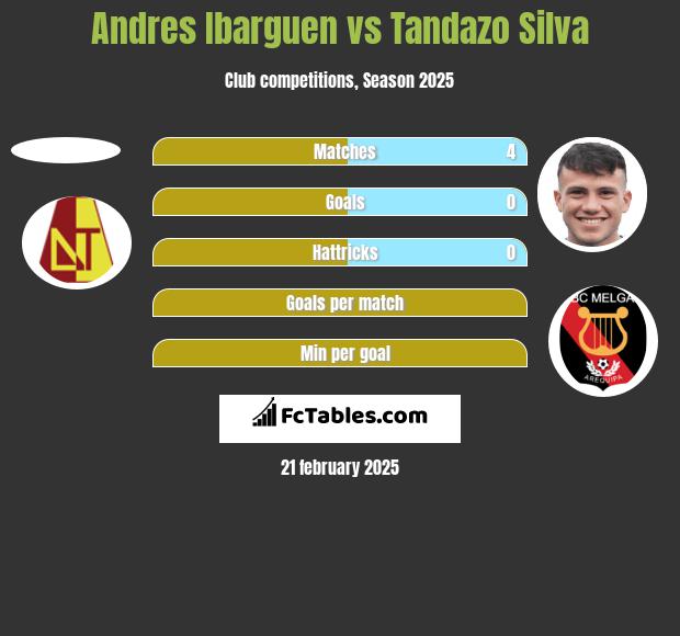 Andres Ibarguen vs Tandazo Silva h2h player stats