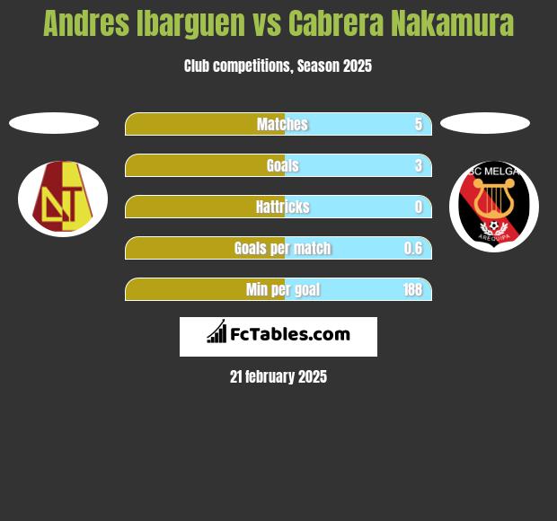 Andres Ibarguen vs Cabrera Nakamura h2h player stats