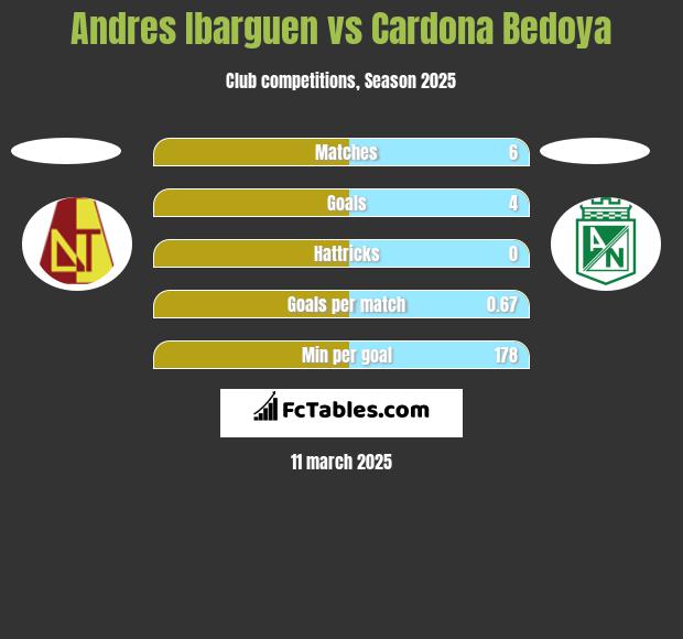 Andres Ibarguen vs Cardona Bedoya h2h player stats