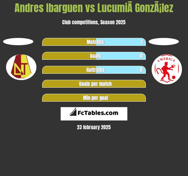 Andres Ibarguen vs LucumiÃ­ GonzÃ¡lez h2h player stats