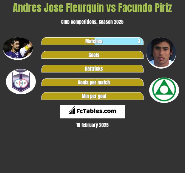 Andres Jose Fleurquin vs Facundo Piriz h2h player stats