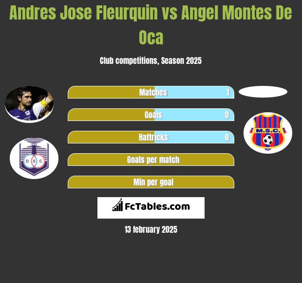 Andres Jose Fleurquin vs Angel Montes De Oca h2h player stats