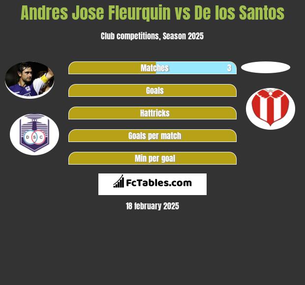 Andres Jose Fleurquin vs De los Santos h2h player stats