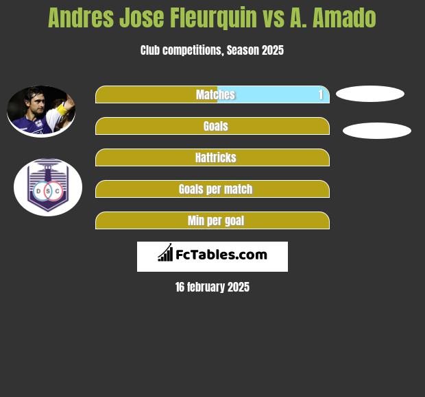 Andres Jose Fleurquin vs A. Amado h2h player stats