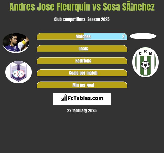 Andres Jose Fleurquin vs Sosa SÃ¡nchez h2h player stats