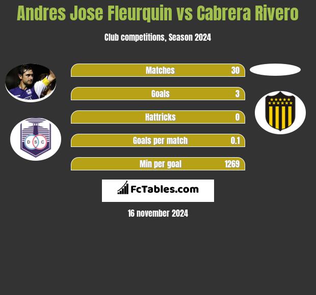 Andres Jose Fleurquin vs Cabrera Rivero h2h player stats