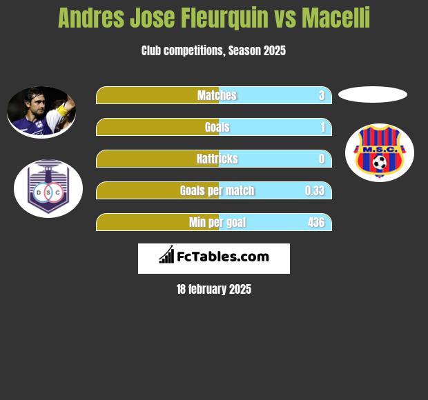 Andres Jose Fleurquin vs Macelli h2h player stats